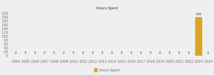 Hours Spent (Hours Spent:2004=0,2005=0,2006=0,2007=0,2008=0,2009=0,2010=0,2011=0,2012=0,2013=0,2014=0,2015=0,2016=0,2017=0,2018=0,2019=0,2020=0,2021=0,2022=0,2023=200,2024=0|)