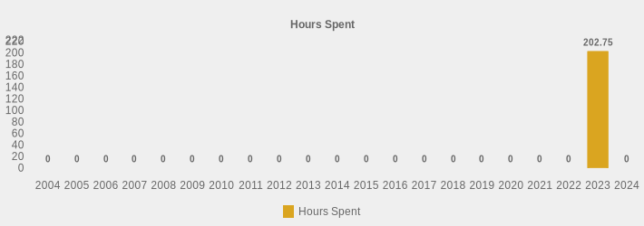 Hours Spent (Hours Spent:2004=0,2005=0,2006=0,2007=0,2008=0,2009=0,2010=0,2011=0,2012=0,2013=0,2014=0,2015=0,2016=0,2017=0,2018=0,2019=0,2020=0,2021=0,2022=0,2023=202.75,2024=0|)