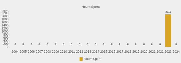 Hours Spent (Hours Spent:2004=0,2005=0,2006=0,2007=0,2008=0,2009=0,2010=0,2011=0,2012=0,2013=0,2014=0,2015=0,2016=0,2017=0,2018=0,2019=0,2020=0,2021=0,2022=0,2023=2115,2024=0|)