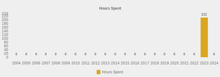 Hours Spent (Hours Spent:2004=0,2005=0,2006=0,2007=0,2008=0,2009=0,2010=0,2011=0,2012=0,2013=0,2014=0,2015=0,2016=0,2017=0,2018=0,2019=0,2020=0,2021=0,2022=0,2023=212,2024=0|)
