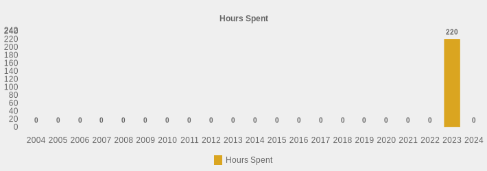 Hours Spent (Hours Spent:2004=0,2005=0,2006=0,2007=0,2008=0,2009=0,2010=0,2011=0,2012=0,2013=0,2014=0,2015=0,2016=0,2017=0,2018=0,2019=0,2020=0,2021=0,2022=0,2023=220,2024=0|)