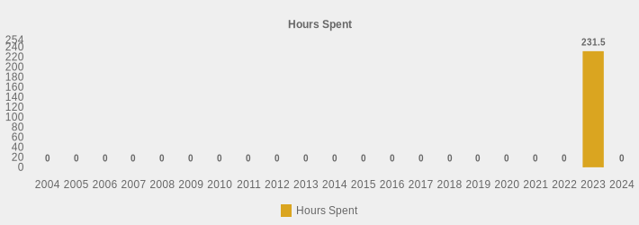 Hours Spent (Hours Spent:2004=0,2005=0,2006=0,2007=0,2008=0,2009=0,2010=0,2011=0,2012=0,2013=0,2014=0,2015=0,2016=0,2017=0,2018=0,2019=0,2020=0,2021=0,2022=0,2023=231.5,2024=0|)