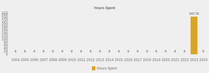 Hours Spent (Hours Spent:2004=0,2005=0,2006=0,2007=0,2008=0,2009=0,2010=0,2011=0,2012=0,2013=0,2014=0,2015=0,2016=0,2017=0,2018=0,2019=0,2020=0,2021=0,2022=0,2023=247.75,2024=0|)