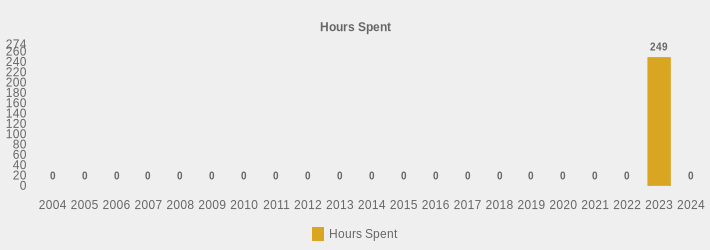 Hours Spent (Hours Spent:2004=0,2005=0,2006=0,2007=0,2008=0,2009=0,2010=0,2011=0,2012=0,2013=0,2014=0,2015=0,2016=0,2017=0,2018=0,2019=0,2020=0,2021=0,2022=0,2023=249,2024=0|)