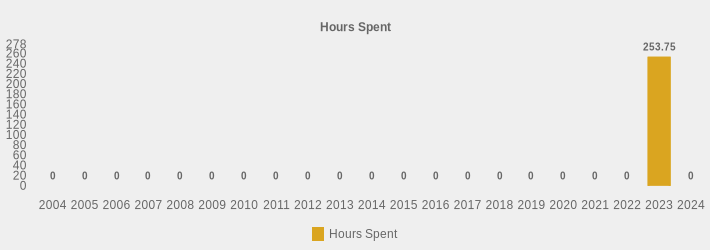 Hours Spent (Hours Spent:2004=0,2005=0,2006=0,2007=0,2008=0,2009=0,2010=0,2011=0,2012=0,2013=0,2014=0,2015=0,2016=0,2017=0,2018=0,2019=0,2020=0,2021=0,2022=0,2023=253.75,2024=0|)