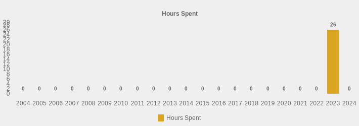 Hours Spent (Hours Spent:2004=0,2005=0,2006=0,2007=0,2008=0,2009=0,2010=0,2011=0,2012=0,2013=0,2014=0,2015=0,2016=0,2017=0,2018=0,2019=0,2020=0,2021=0,2022=0,2023=26,2024=0|)