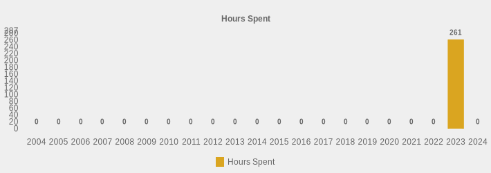 Hours Spent (Hours Spent:2004=0,2005=0,2006=0,2007=0,2008=0,2009=0,2010=0,2011=0,2012=0,2013=0,2014=0,2015=0,2016=0,2017=0,2018=0,2019=0,2020=0,2021=0,2022=0,2023=261.0,2024=0|)