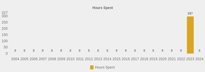Hours Spent (Hours Spent:2004=0,2005=0,2006=0,2007=0,2008=0,2009=0,2010=0,2011=0,2012=0,2013=0,2014=0,2015=0,2016=0,2017=0,2018=0,2019=0,2020=0,2021=0,2022=0,2023=297,2024=0|)
