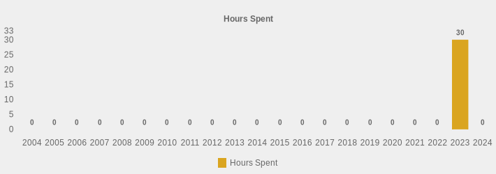 Hours Spent (Hours Spent:2004=0,2005=0,2006=0,2007=0,2008=0,2009=0,2010=0,2011=0,2012=0,2013=0,2014=0,2015=0,2016=0,2017=0,2018=0,2019=0,2020=0,2021=0,2022=0,2023=30,2024=0|)