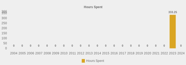 Hours Spent (Hours Spent:2004=0,2005=0,2006=0,2007=0,2008=0,2009=0,2010=0,2011=0,2012=0,2013=0,2014=0,2015=0,2016=0,2017=0,2018=0,2019=0,2020=0,2021=0,2022=0,2023=333.25,2024=0|)