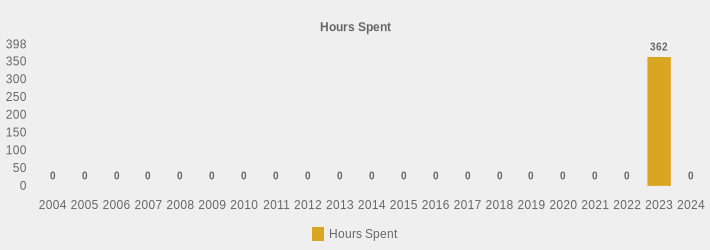Hours Spent (Hours Spent:2004=0,2005=0,2006=0,2007=0,2008=0,2009=0,2010=0,2011=0,2012=0,2013=0,2014=0,2015=0,2016=0,2017=0,2018=0,2019=0,2020=0,2021=0,2022=0,2023=362,2024=0|)