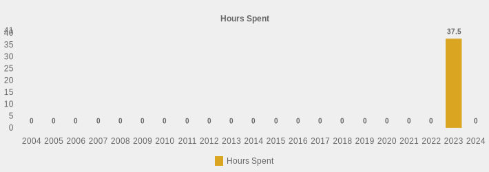 Hours Spent (Hours Spent:2004=0,2005=0,2006=0,2007=0,2008=0,2009=0,2010=0,2011=0,2012=0,2013=0,2014=0,2015=0,2016=0,2017=0,2018=0,2019=0,2020=0,2021=0,2022=0,2023=37.5,2024=0|)