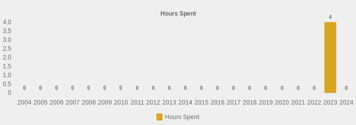 Hours Spent (Hours Spent:2004=0,2005=0,2006=0,2007=0,2008=0,2009=0,2010=0,2011=0,2012=0,2013=0,2014=0,2015=0,2016=0,2017=0,2018=0,2019=0,2020=0,2021=0,2022=0,2023=4,2024=0|)