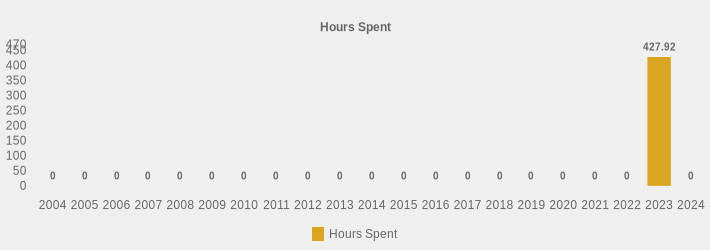 Hours Spent (Hours Spent:2004=0,2005=0,2006=0,2007=0,2008=0,2009=0,2010=0,2011=0,2012=0,2013=0,2014=0,2015=0,2016=0,2017=0,2018=0,2019=0,2020=0,2021=0,2022=0,2023=427.92,2024=0|)