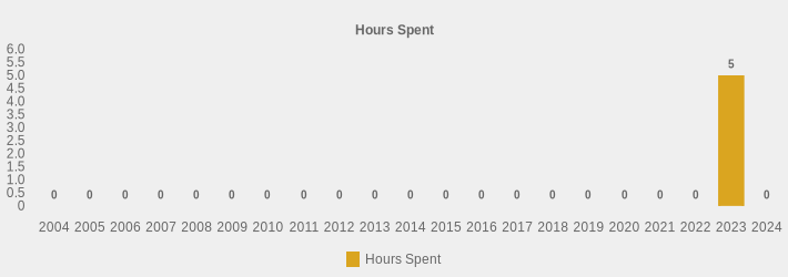 Hours Spent (Hours Spent:2004=0,2005=0,2006=0,2007=0,2008=0,2009=0,2010=0,2011=0,2012=0,2013=0,2014=0,2015=0,2016=0,2017=0,2018=0,2019=0,2020=0,2021=0,2022=0,2023=5,2024=0|)