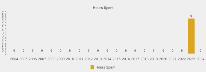 Hours Spent (Hours Spent:2004=0,2005=0,2006=0,2007=0,2008=0,2009=0,2010=0,2011=0,2012=0,2013=0,2014=0,2015=0,2016=0,2017=0,2018=0,2019=0,2020=0,2021=0,2022=0,2023=6,2024=0|)