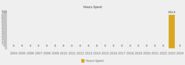 Hours Spent (Hours Spent:2004=0,2005=0,2006=0,2007=0,2008=0,2009=0,2010=0,2011=0,2012=0,2013=0,2014=0,2015=0,2016=0,2017=0,2018=0,2019=0,2020=0,2021=0,2022=0,2023=653.90,2024=0|)