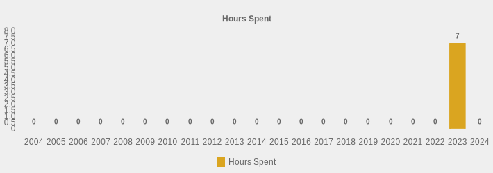 Hours Spent (Hours Spent:2004=0,2005=0,2006=0,2007=0,2008=0,2009=0,2010=0,2011=0,2012=0,2013=0,2014=0,2015=0,2016=0,2017=0,2018=0,2019=0,2020=0,2021=0,2022=0,2023=7,2024=0|)