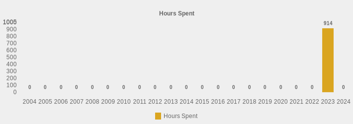 Hours Spent (Hours Spent:2004=0,2005=0,2006=0,2007=0,2008=0,2009=0,2010=0,2011=0,2012=0,2013=0,2014=0,2015=0,2016=0,2017=0,2018=0,2019=0,2020=0,2021=0,2022=0,2023=914.0,2024=0|)