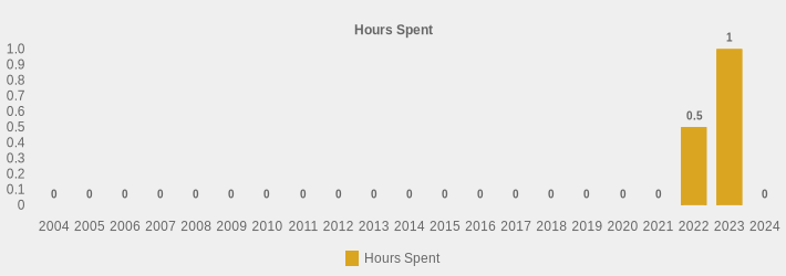 Hours Spent (Hours Spent:2004=0,2005=0,2006=0,2007=0,2008=0,2009=0,2010=0,2011=0,2012=0,2013=0,2014=0,2015=0,2016=0,2017=0,2018=0,2019=0,2020=0,2021=0,2022=0.5,2023=1,2024=0|)