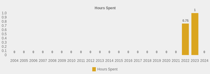 Hours Spent (Hours Spent:2004=0,2005=0,2006=0,2007=0,2008=0,2009=0,2010=0,2011=0,2012=0,2013=0,2014=0,2015=0,2016=0,2017=0,2018=0,2019=0,2020=0,2021=0,2022=0.75,2023=1,2024=0|)