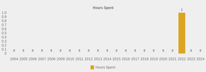 Hours Spent (Hours Spent:2004=0,2005=0,2006=0,2007=0,2008=0,2009=0,2010=0,2011=0,2012=0,2013=0,2014=0,2015=0,2016=0,2017=0,2018=0,2019=0,2020=0,2021=0,2022=1,2023=0,2024=0|)