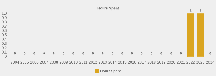 Hours Spent (Hours Spent:2004=0,2005=0,2006=0,2007=0,2008=0,2009=0,2010=0,2011=0,2012=0,2013=0,2014=0,2015=0,2016=0,2017=0,2018=0,2019=0,2020=0,2021=0,2022=1,2023=1,2024=0|)
