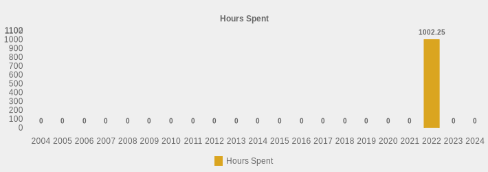 Hours Spent (Hours Spent:2004=0,2005=0,2006=0,2007=0,2008=0,2009=0,2010=0,2011=0,2012=0,2013=0,2014=0,2015=0,2016=0,2017=0,2018=0,2019=0,2020=0,2021=0,2022=1002.25,2023=0,2024=0|)