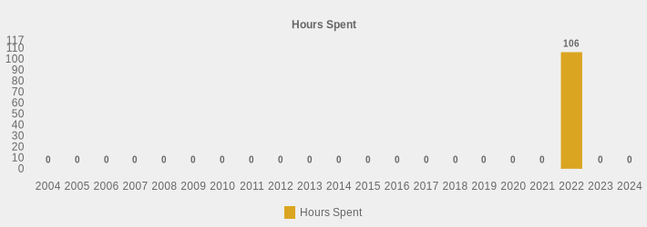 Hours Spent (Hours Spent:2004=0,2005=0,2006=0,2007=0,2008=0,2009=0,2010=0,2011=0,2012=0,2013=0,2014=0,2015=0,2016=0,2017=0,2018=0,2019=0,2020=0,2021=0,2022=106,2023=0,2024=0|)