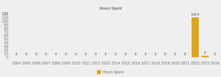 Hours Spent (Hours Spent:2004=0,2005=0,2006=0,2007=0,2008=0,2009=0,2010=0,2011=0,2012=0,2013=0,2014=0,2015=0,2016=0,2017=0,2018=0,2019=0,2020=0,2021=0,2022=110.5,2023=4,2024=0|)