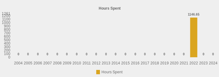 Hours Spent (Hours Spent:2004=0,2005=0,2006=0,2007=0,2008=0,2009=0,2010=0,2011=0,2012=0,2013=0,2014=0,2015=0,2016=0,2017=0,2018=0,2019=0,2020=0,2021=0,2022=1146.65,2023=0,2024=0|)