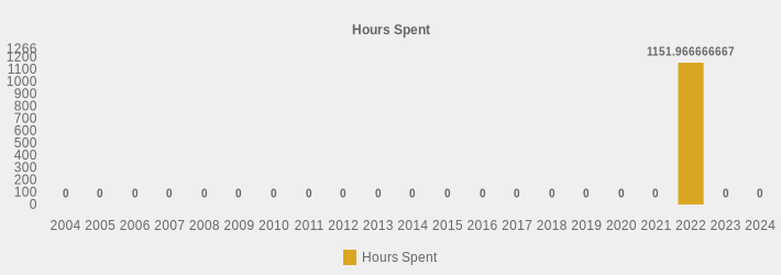 Hours Spent (Hours Spent:2004=0,2005=0,2006=0,2007=0,2008=0,2009=0,2010=0,2011=0,2012=0,2013=0,2014=0,2015=0,2016=0,2017=0,2018=0,2019=0,2020=0,2021=0,2022=1151.966666667,2023=0,2024=0|)