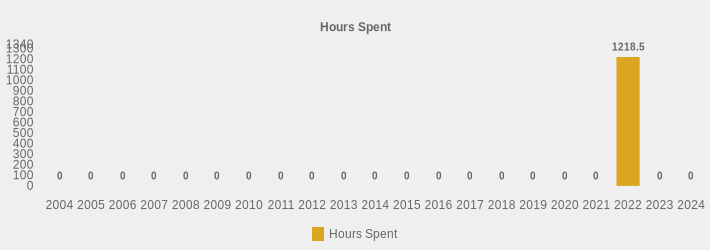 Hours Spent (Hours Spent:2004=0,2005=0,2006=0,2007=0,2008=0,2009=0,2010=0,2011=0,2012=0,2013=0,2014=0,2015=0,2016=0,2017=0,2018=0,2019=0,2020=0,2021=0,2022=1218.50,2023=0,2024=0|)