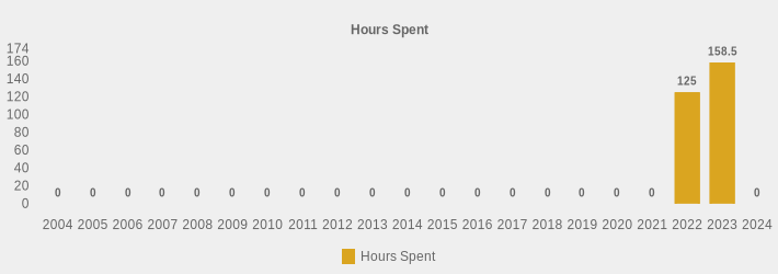 Hours Spent (Hours Spent:2004=0,2005=0,2006=0,2007=0,2008=0,2009=0,2010=0,2011=0,2012=0,2013=0,2014=0,2015=0,2016=0,2017=0,2018=0,2019=0,2020=0,2021=0,2022=125.0,2023=158.50,2024=0|)