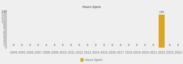 Hours Spent (Hours Spent:2004=0,2005=0,2006=0,2007=0,2008=0,2009=0,2010=0,2011=0,2012=0,2013=0,2014=0,2015=0,2016=0,2017=0,2018=0,2019=0,2020=0,2021=0,2022=129,2023=0,2024=0|)