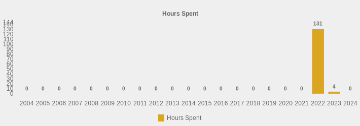 Hours Spent (Hours Spent:2004=0,2005=0,2006=0,2007=0,2008=0,2009=0,2010=0,2011=0,2012=0,2013=0,2014=0,2015=0,2016=0,2017=0,2018=0,2019=0,2020=0,2021=0,2022=131.0,2023=4,2024=0|)