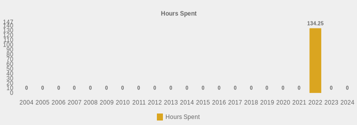 Hours Spent (Hours Spent:2004=0,2005=0,2006=0,2007=0,2008=0,2009=0,2010=0,2011=0,2012=0,2013=0,2014=0,2015=0,2016=0,2017=0,2018=0,2019=0,2020=0,2021=0,2022=134.25,2023=0,2024=0|)