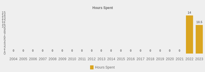 Hours Spent (Hours Spent:2004=0,2005=0,2006=0,2007=0,2008=0,2009=0,2010=0,2011=0,2012=0,2013=0,2014=0,2015=0,2016=0,2017=0,2018=0,2019=0,2020=0,2021=0,2022=14,2023=10.5|)