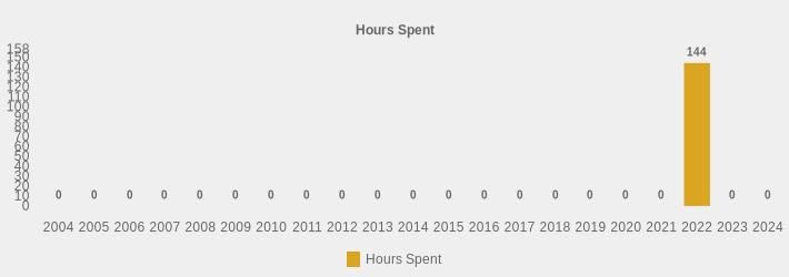 Hours Spent (Hours Spent:2004=0,2005=0,2006=0,2007=0,2008=0,2009=0,2010=0,2011=0,2012=0,2013=0,2014=0,2015=0,2016=0,2017=0,2018=0,2019=0,2020=0,2021=0,2022=144,2023=0,2024=0|)