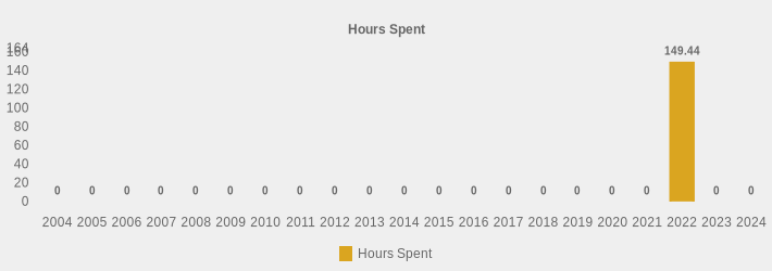 Hours Spent (Hours Spent:2004=0,2005=0,2006=0,2007=0,2008=0,2009=0,2010=0,2011=0,2012=0,2013=0,2014=0,2015=0,2016=0,2017=0,2018=0,2019=0,2020=0,2021=0,2022=149.44,2023=0,2024=0|)