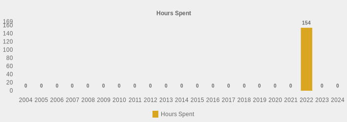 Hours Spent (Hours Spent:2004=0,2005=0,2006=0,2007=0,2008=0,2009=0,2010=0,2011=0,2012=0,2013=0,2014=0,2015=0,2016=0,2017=0,2018=0,2019=0,2020=0,2021=0,2022=154,2023=0,2024=0|)