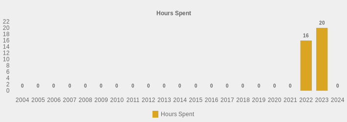 Hours Spent (Hours Spent:2004=0,2005=0,2006=0,2007=0,2008=0,2009=0,2010=0,2011=0,2012=0,2013=0,2014=0,2015=0,2016=0,2017=0,2018=0,2019=0,2020=0,2021=0,2022=16,2023=20,2024=0|)