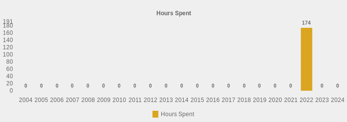 Hours Spent (Hours Spent:2004=0,2005=0,2006=0,2007=0,2008=0,2009=0,2010=0,2011=0,2012=0,2013=0,2014=0,2015=0,2016=0,2017=0,2018=0,2019=0,2020=0,2021=0,2022=174,2023=0,2024=0|)