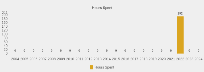 Hours Spent (Hours Spent:2004=0,2005=0,2006=0,2007=0,2008=0,2009=0,2010=0,2011=0,2012=0,2013=0,2014=0,2015=0,2016=0,2017=0,2018=0,2019=0,2020=0,2021=0,2022=192.00,2023=0,2024=0|)