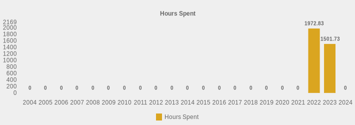 Hours Spent (Hours Spent:2004=0,2005=0,2006=0,2007=0,2008=0,2009=0,2010=0,2011=0,2012=0,2013=0,2014=0,2015=0,2016=0,2017=0,2018=0,2019=0,2020=0,2021=0,2022=1972.83,2023=1501.73,2024=0|)