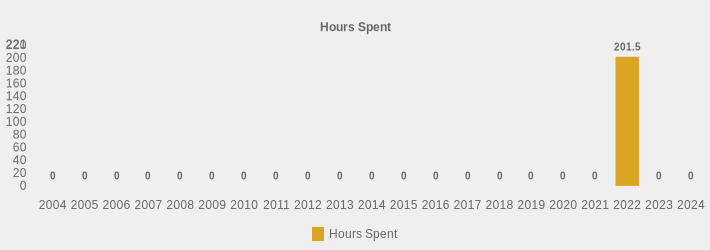 Hours Spent (Hours Spent:2004=0,2005=0,2006=0,2007=0,2008=0,2009=0,2010=0,2011=0,2012=0,2013=0,2014=0,2015=0,2016=0,2017=0,2018=0,2019=0,2020=0,2021=0,2022=201.5,2023=0,2024=0|)