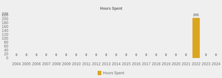 Hours Spent (Hours Spent:2004=0,2005=0,2006=0,2007=0,2008=0,2009=0,2010=0,2011=0,2012=0,2013=0,2014=0,2015=0,2016=0,2017=0,2018=0,2019=0,2020=0,2021=0,2022=205,2023=0,2024=0|)