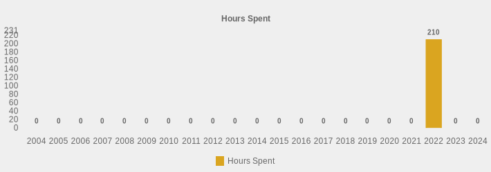 Hours Spent (Hours Spent:2004=0,2005=0,2006=0,2007=0,2008=0,2009=0,2010=0,2011=0,2012=0,2013=0,2014=0,2015=0,2016=0,2017=0,2018=0,2019=0,2020=0,2021=0,2022=210,2023=0,2024=0|)