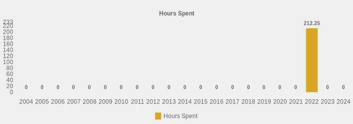 Hours Spent (Hours Spent:2004=0,2005=0,2006=0,2007=0,2008=0,2009=0,2010=0,2011=0,2012=0,2013=0,2014=0,2015=0,2016=0,2017=0,2018=0,2019=0,2020=0,2021=0,2022=212.25,2023=0,2024=0|)