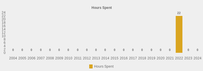 Hours Spent (Hours Spent:2004=0,2005=0,2006=0,2007=0,2008=0,2009=0,2010=0,2011=0,2012=0,2013=0,2014=0,2015=0,2016=0,2017=0,2018=0,2019=0,2020=0,2021=0,2022=22,2023=0,2024=0|)